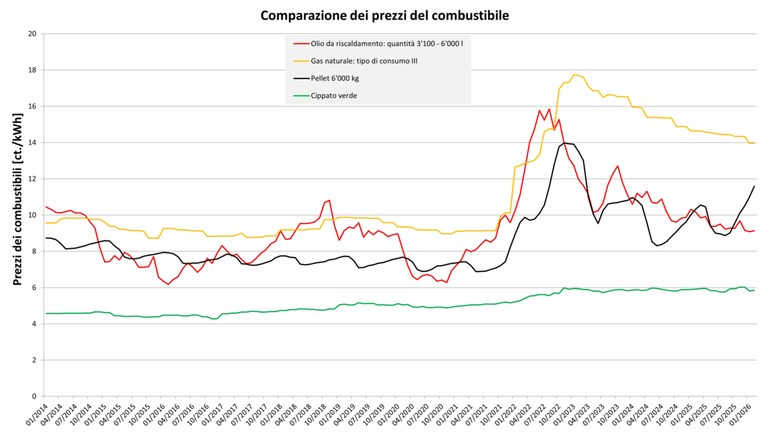 Comparazione dei prezzi del combustibile
